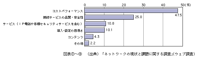 図表[9]　ブロードバンドを利用するきっかけ