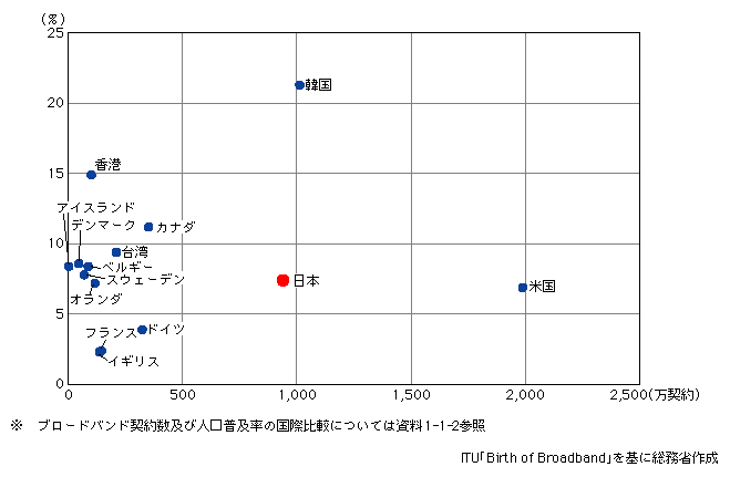 図表[10]　ブロードバンド契約数及び人口普及率の国際比較（2002年）