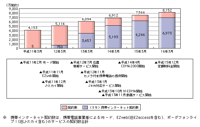 図表[1]　携帯電話及び携帯インターネット契約数の推移