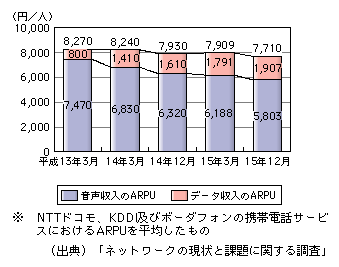 図表[2]　携帯電話加入者一人当たりの収入（ARPU）の推移（3事業者平均）