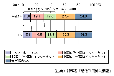 図表[3]　インターネット対応型携帯電話・PHSの音声通話とインターネットの利用割合の推移