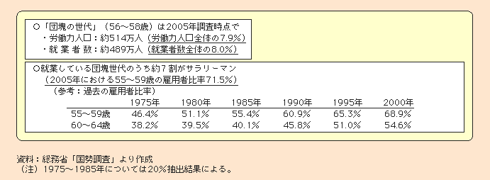 表1-1-19 「団塊の世代」のサラリーマン化