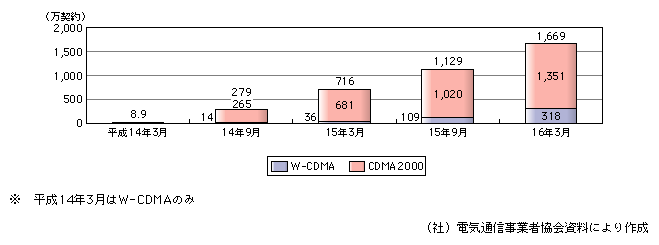 図表[4]　第3世代携帯電話の契約数の推移