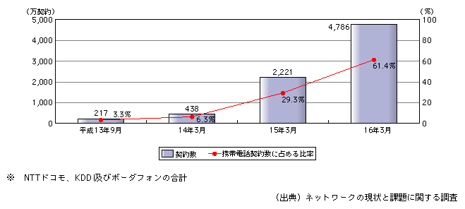 図表[5]　カメラ付き携帯電話の契約数の推移