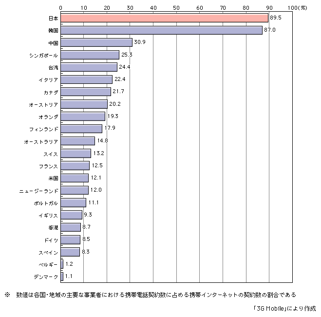 図表[6]　主要国・地域における携帯電話のインターネット対応比率（携帯電話契約数に占める携帯インターネットの契約数の割合）（2003年9月末現在）