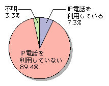 図表[1]　世帯におけるIP電話導入状況