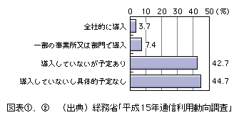 図表[2]　企業におけるIP電話導入状況