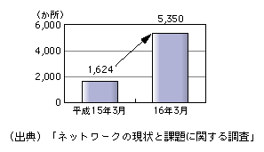 図表[3]　公衆無線LANサービス等の提供エリア数の推移