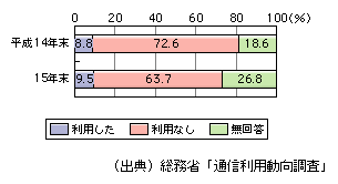 図表[4]　公衆無線LANサービス等利用状況