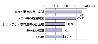 図表[5]　公衆無線LANサービス等の利用場所