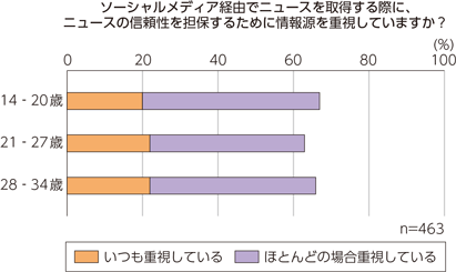 図表1-4-1-7　情報源を重視する割合（14～34歳のソーシャルメディアユーザー）