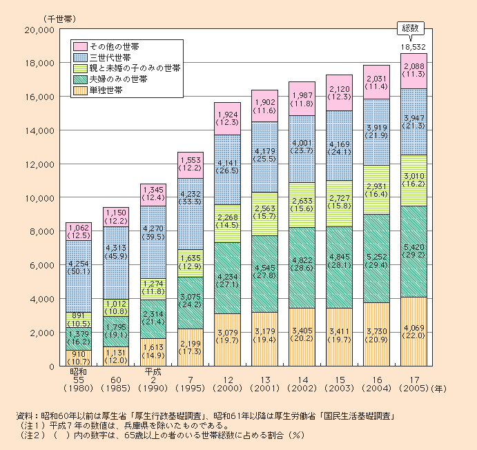 図1-2-1 65歳以上の高齢者のいる世帯数及び構成割合(世帯構造別)