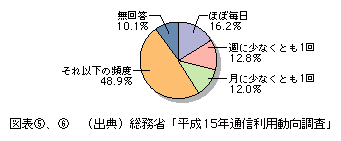 図表[6]　公衆無線LANサービス等の利用頻度