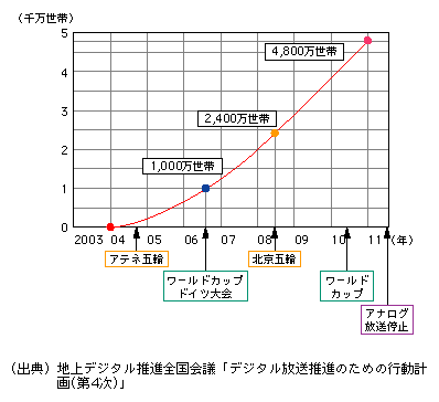 図表[2]　地上デジタルテレビジョン放送の普及世帯数に関する普及目標