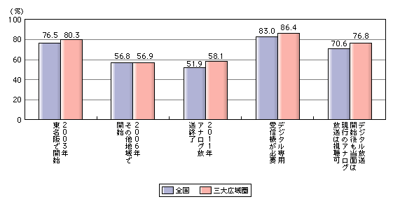 図表[5]　地上デジタルテレビジョン放送のスケジュール及び視聴方法に関する認知状況