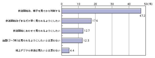 図表[6]　地上デジタルテレビジョン放送に対する導入意向