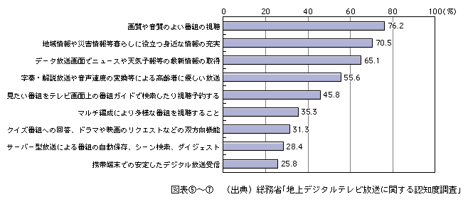 図表[7]　地上デジタルテレビジョン放送に期待する内容