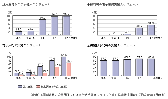 図表[3]都道府県における電子自治体の推進状況