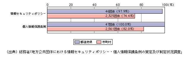 図表[4]　地方公共団体における情報セキュリティポリシー・個人情報保護条例の策定・制定状況