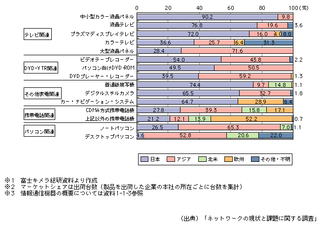 図表[1]　世界の情報通信機器のマーケット・シェア（2002年）