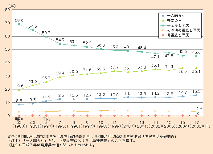 図1-2-2 家族形態別にみた高齢者の割合