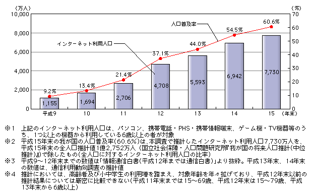 図表[1]　インターネット利用人口及び人口普及率の推移