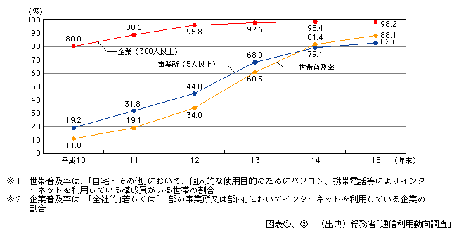 図表[2]　世帯・企業・事業所（注2）でのインターネット普及率の推移