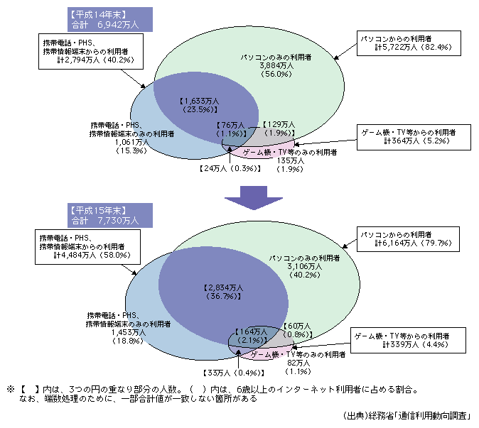 図表[3]　端末別にみた個人のインターネット利用者数・比率