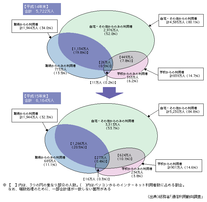 図表[4]　利用場所別にみたパソコンからのインターネット利用者数・比率