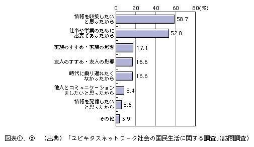 図表[2]　インターネット利用開始の動機（複数回答）