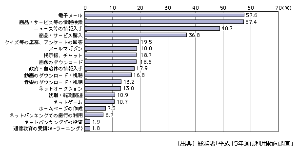 図表[3]　パソコンからのインターネットの利用用途（複数回答）