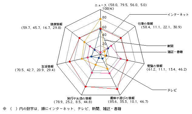 図表[4]　情報メディア別の情報収集用途（複数回答）