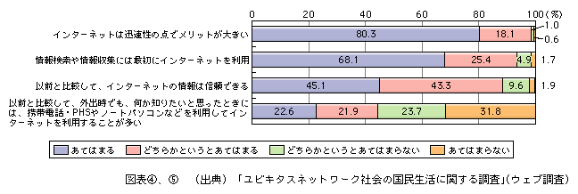 図表[5]　インターネットでの情報収集に対する考え方