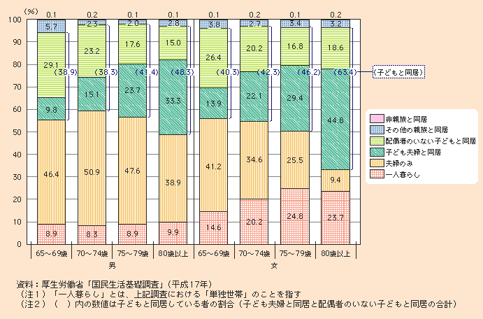 図1-2-3 家族構成割合高齢者の男女・年齢階級別