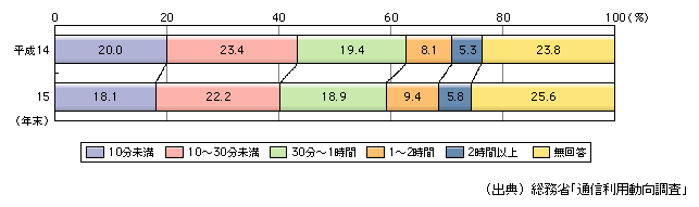 図表[6]　自宅のパソコンからの1回当たりのインターネット平均利用時間