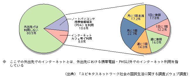 図表[7]　外出先でのインターネット利用状況※