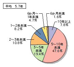 図表[8]　携帯電話・PHSの利用年数