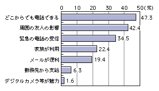 図表[9]　携帯電話・PHSの利用開始理由（複数回答）