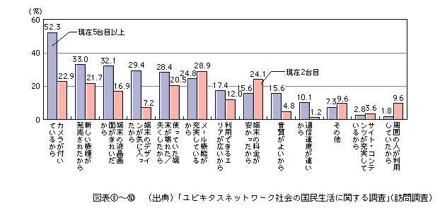 図表[10]　携帯電話・PHSの利用実績と買い替えの理由（複数回答）