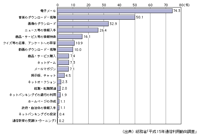 図表[11]　携帯電話・PHSからのインターネットの利用用途（複数回答）