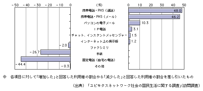 図表[12]　1年間で変化した人との連絡手段（複数回答）