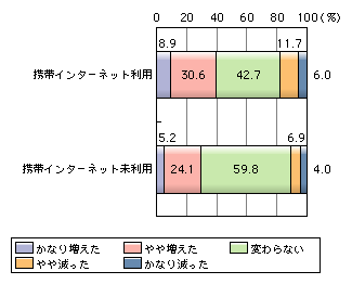 図表[13]　1年前と比較した携帯電話・PHSの利用料金