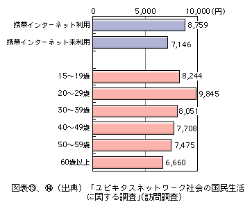 図表[14]　携帯電話・PHSの1か月当たりの利用料金