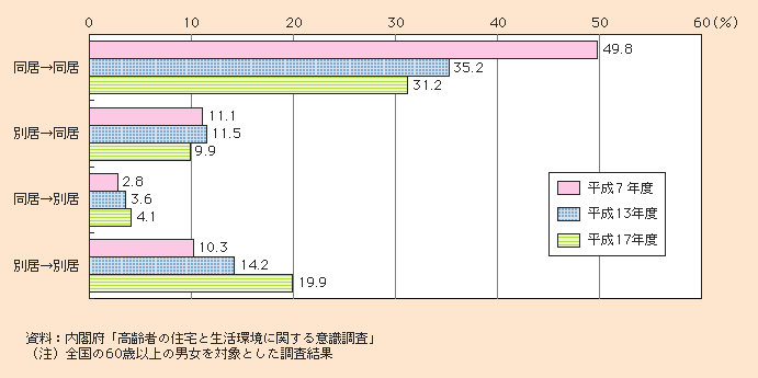 図1-2-4 高齢者の子どもとの同居の意識