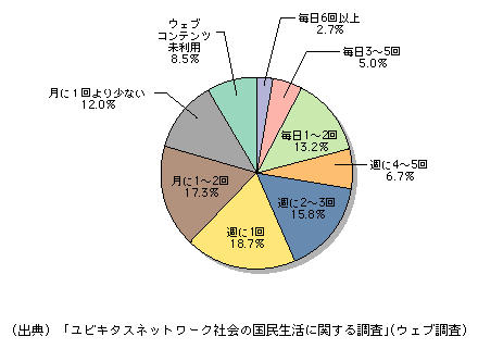 図表[15]　携帯電話・PHSからのウェブコンテンツ利用頻度