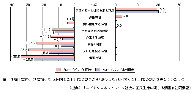 図表[1]　インターネット利用による生活の変化（複数回答）