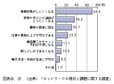 図表[3]　インターネットが使えなくなって困る理由（複数回答）