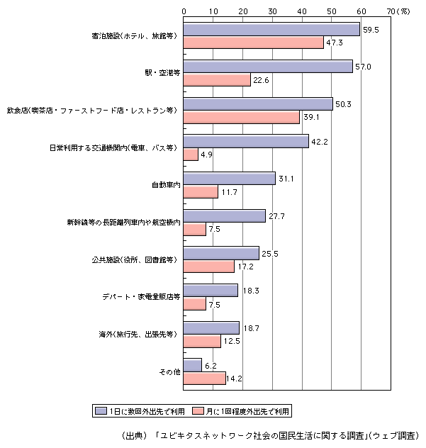 図表[4]　外出先でのインターネット利用場所（複数回答）