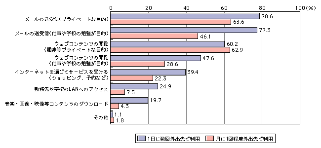 図表[5]　外出先におけるインターネットの利用用途（複数回答）