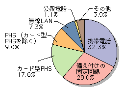 図表[6]　外出先でのインターネット接続回線